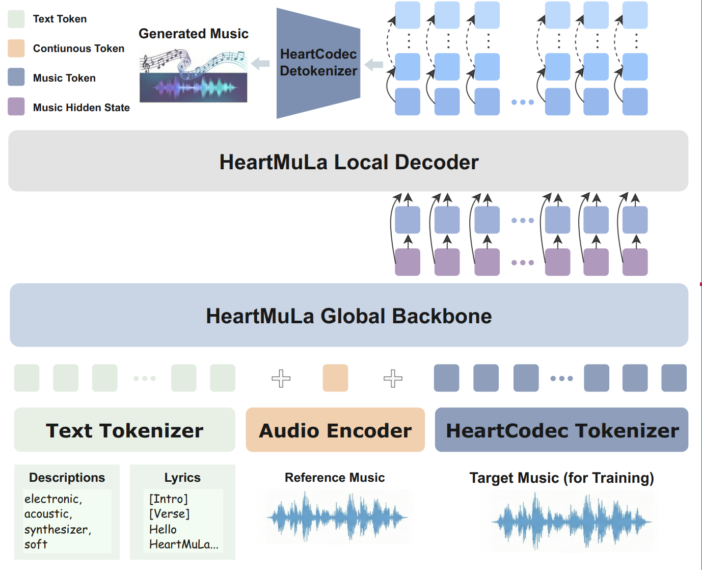HeartMuLa Framework